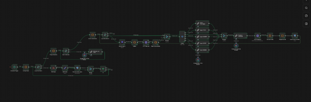 Capture d'écran complexe d'un workflow n8n représentant l'équipe de rédaction virtuelle